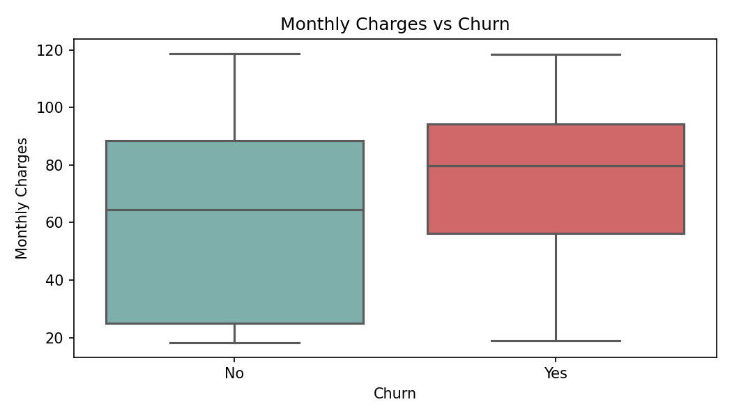 Monthly charges versus churn boxplot
