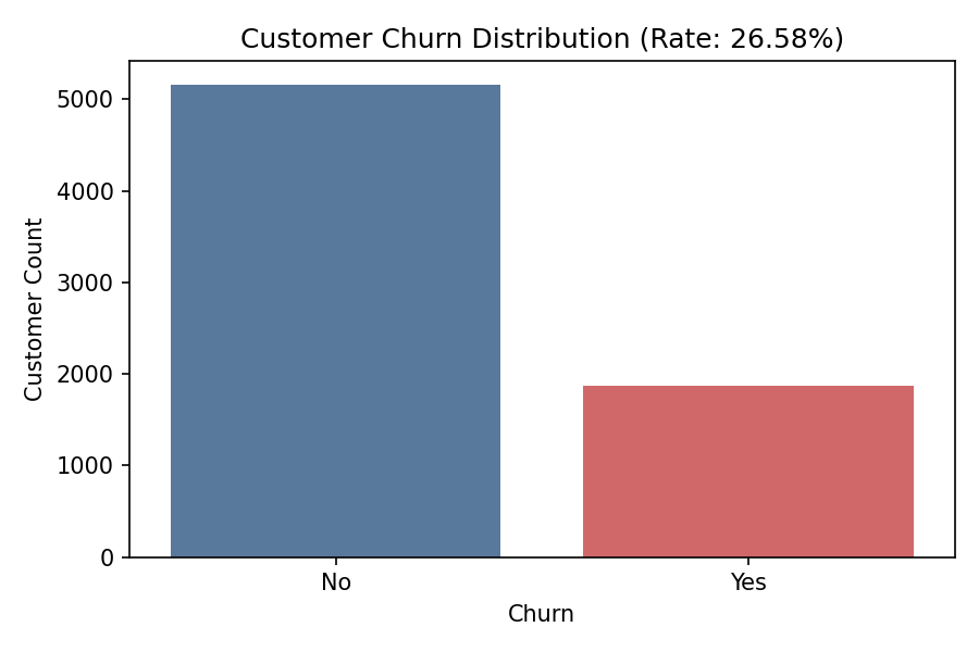 Churn rate distribution chart