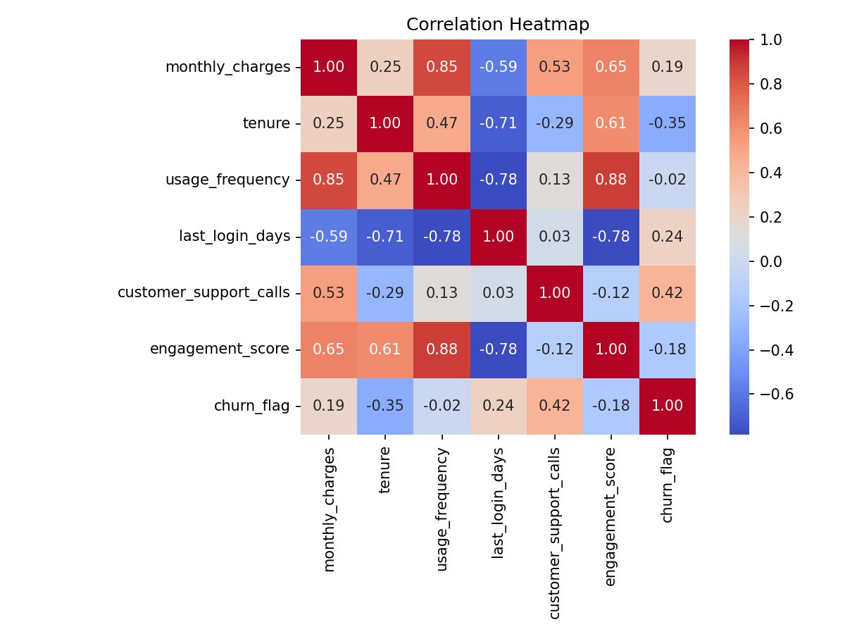 Correlation heatmap