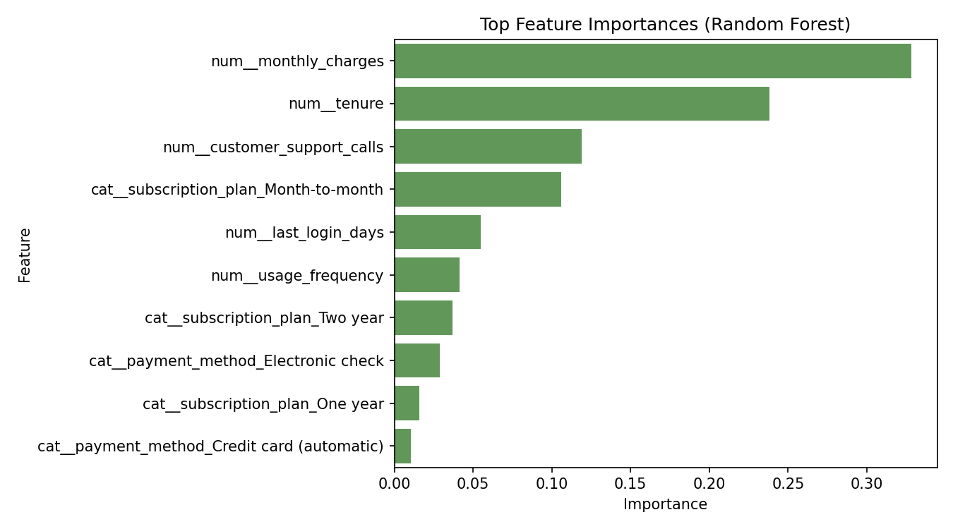 Feature importance chart