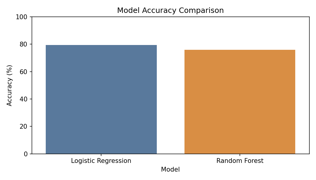 Model accuracy comparison chart