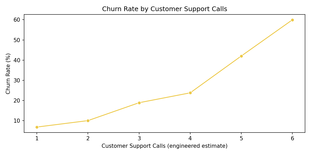 Support calls versus churn chart