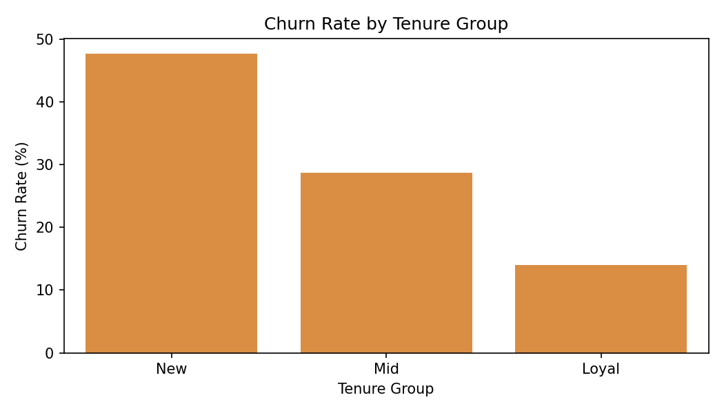 Tenure versus churn chart