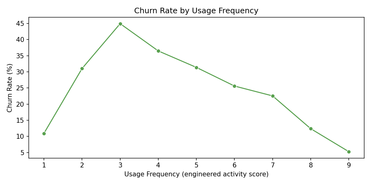 Usage frequency versus churn chart